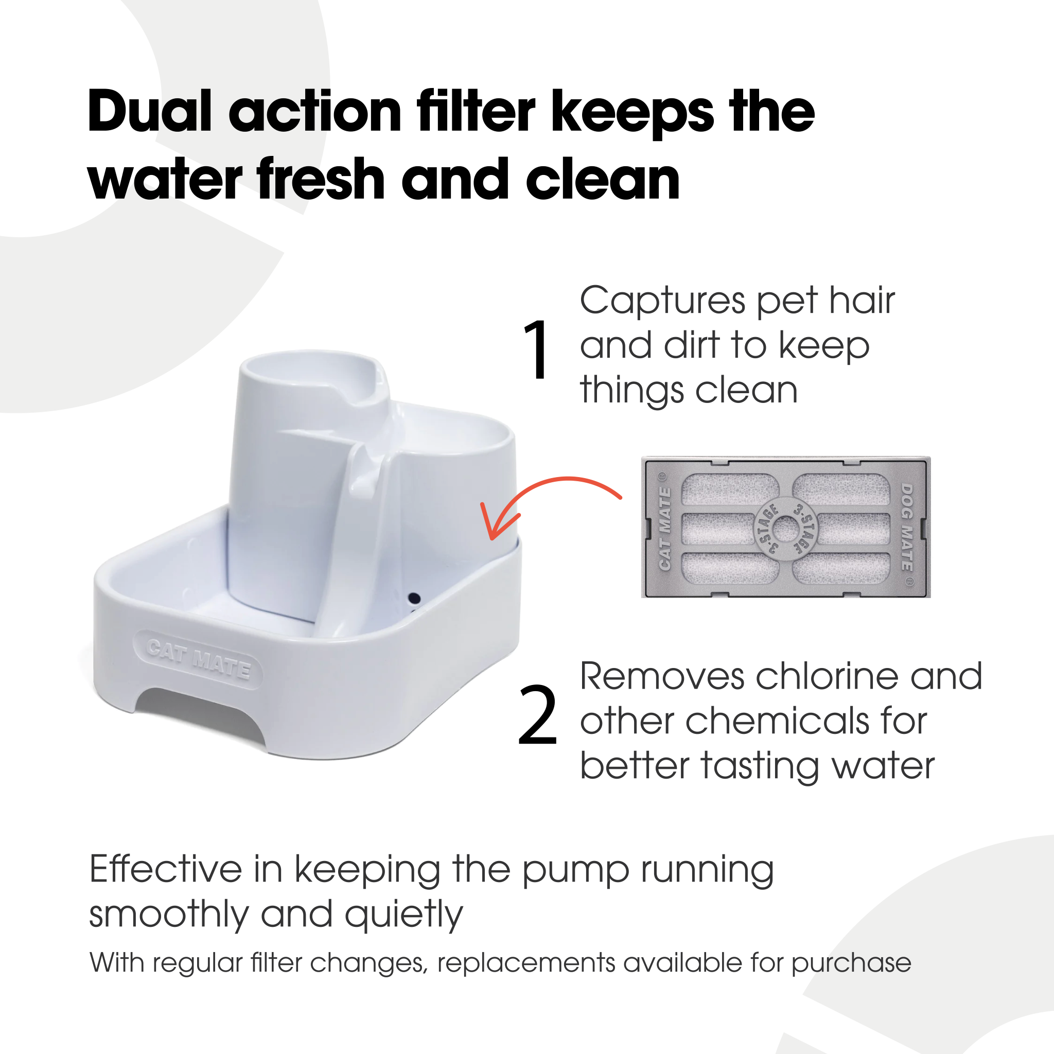 An infographic displaying the features of using a filter in the white Cat Mate pet fountain