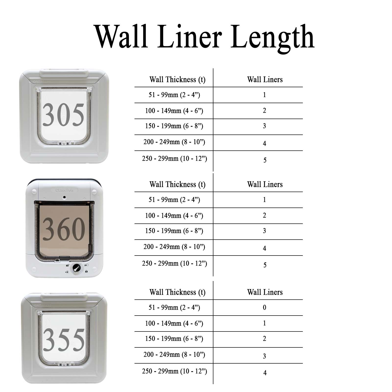 An infographic showing various cat flaps, the relevant cat flap, and the corresponding number of liners required depending on the thickness of the wall that the cat flap will be installed in to.