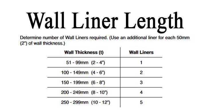 An infographic displaying varying wall thicknesses and the corresponding number of wall liners required to fit through the wall
